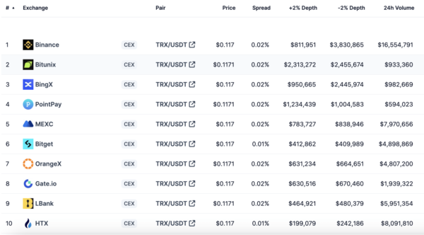 Биржи на которых доступна монета TRX 