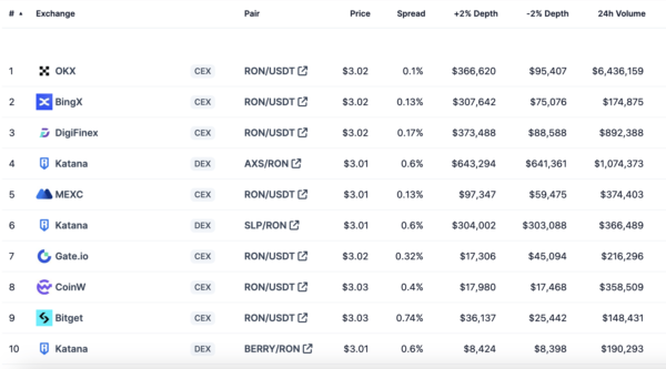 Биржи на которых можно купить монету RON