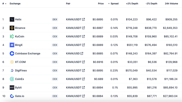 Биржи на которых можно купить KAVA