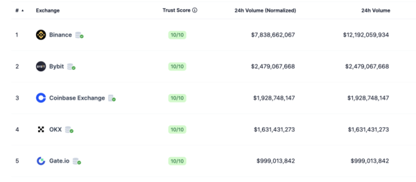 Топ5 централизованных бирж, по версии coingecko.com