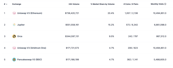 ТОП 5 децентрализованных бирж, по версии – www.coingecko.com