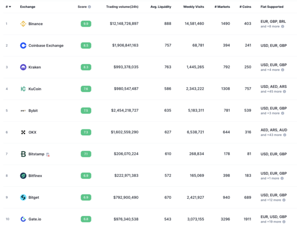 ТОП 10 криптобирж по версии – https://coinmarketcap.com/rankings/exchanges/